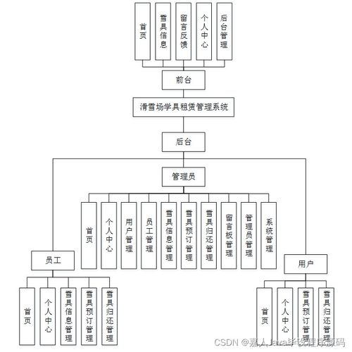 基于SpringBoot的滑雪場學(xué)具租賃管理系統(tǒng)設(shè)計與實現(xiàn)